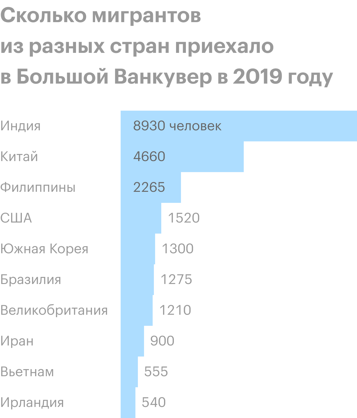 Судя по статистике, назрел новый тренд — переселенцы из Индии