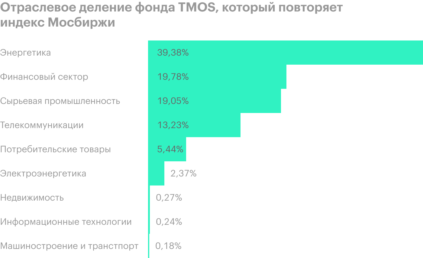 В индексе 42 компании, которые составляют 80% совокупной капитализации российского фондового рынка. Он отражает характер российской экономики