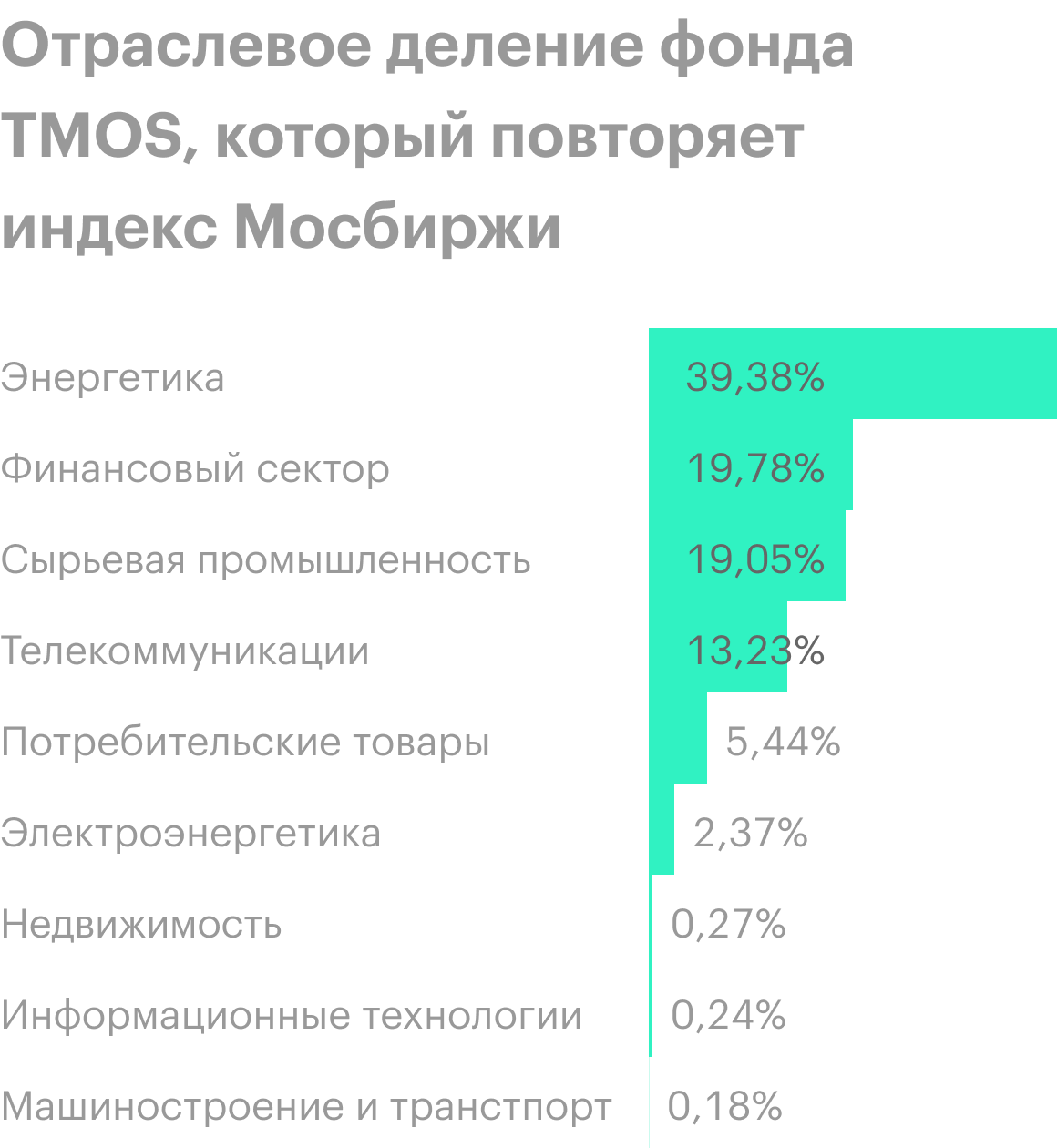В индексе 42 компании, которые составляют 80% совокупной капитализации российского фондового рынка. Он отражает характер российской экономики