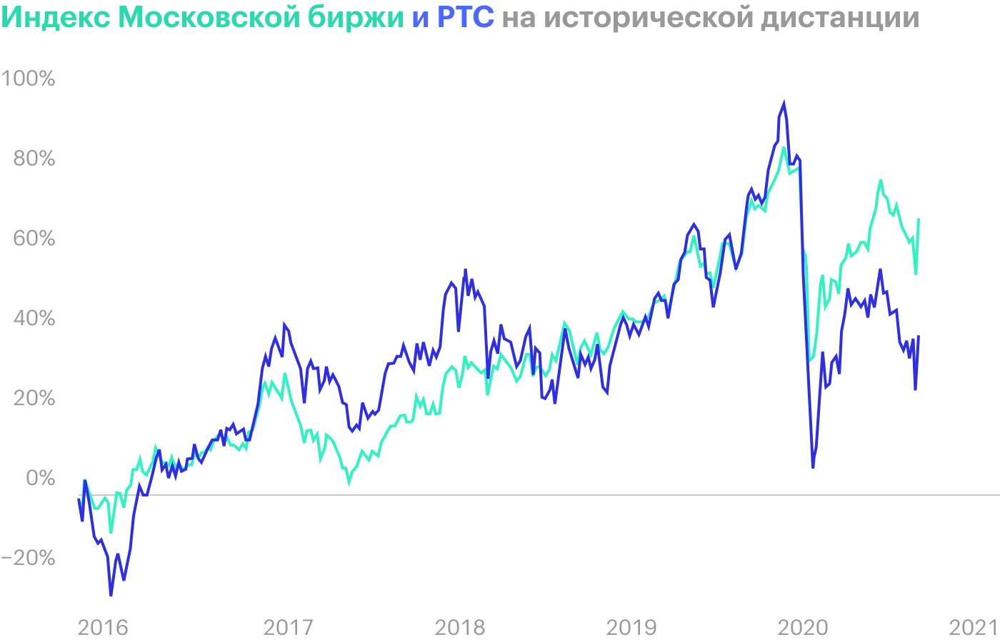Источник: ru.tradingview.com