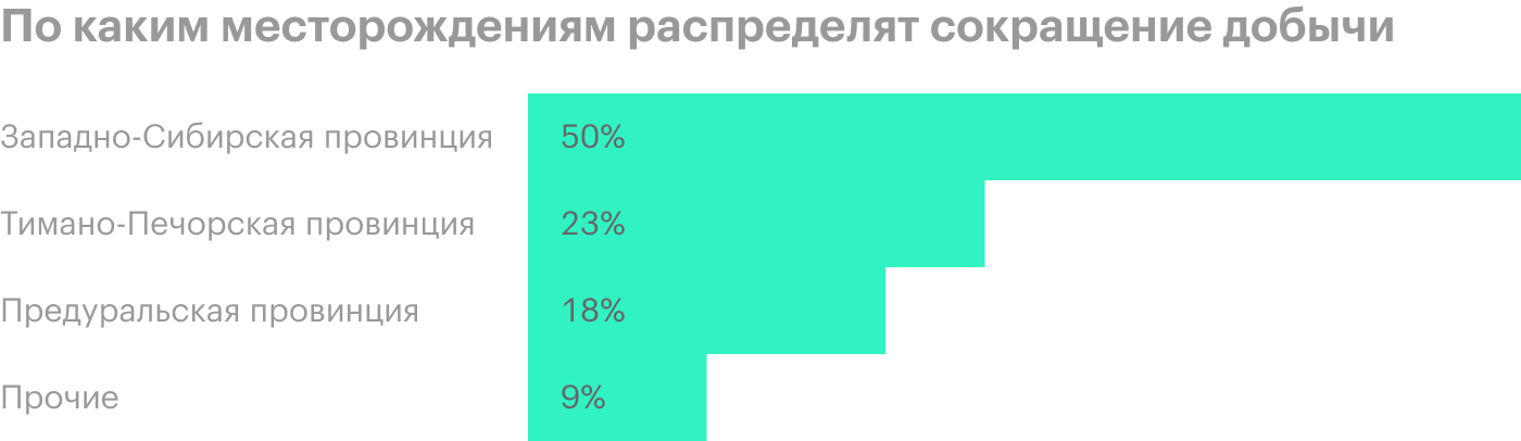 Источник: презентация «Лукойла» за 1 кв. 2020 года, стр. 15