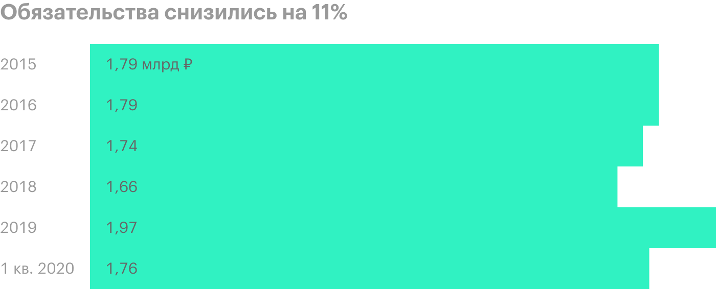 Источник: финансовые отчеты «Лукойла» по МСФО