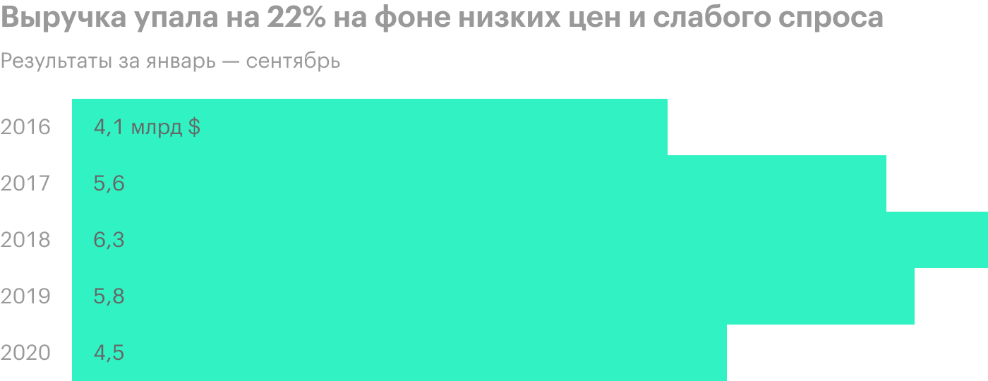 Источник: финансовая отчетность ММК