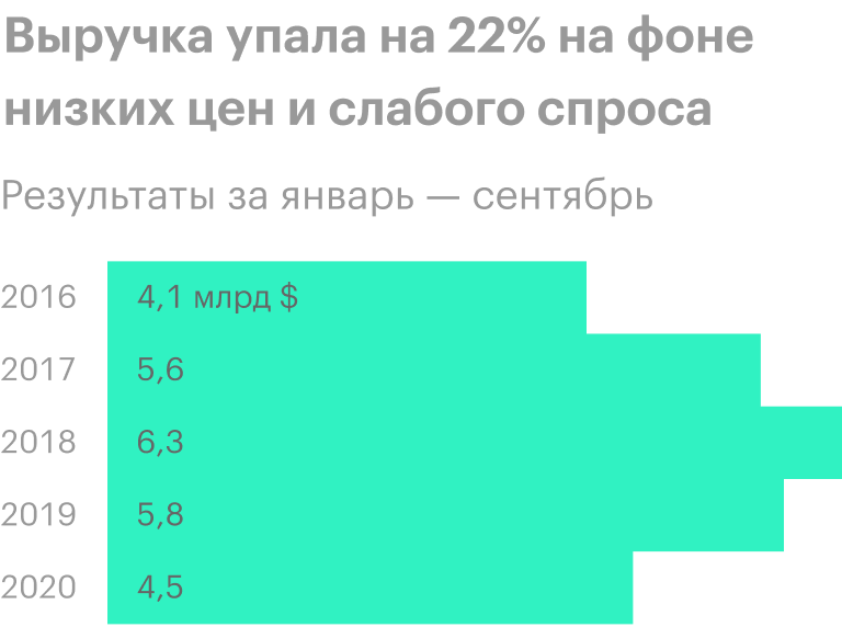Источник: финансовая отчетность ММК