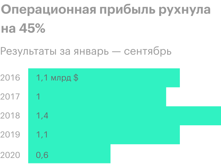 Источник: финансовая отчетность ММК