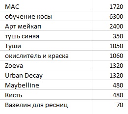 Первые записи о расходах за три месяца после обучения в школе макияжа — всего я потратила 23 140 <span class=ruble>Р</span>