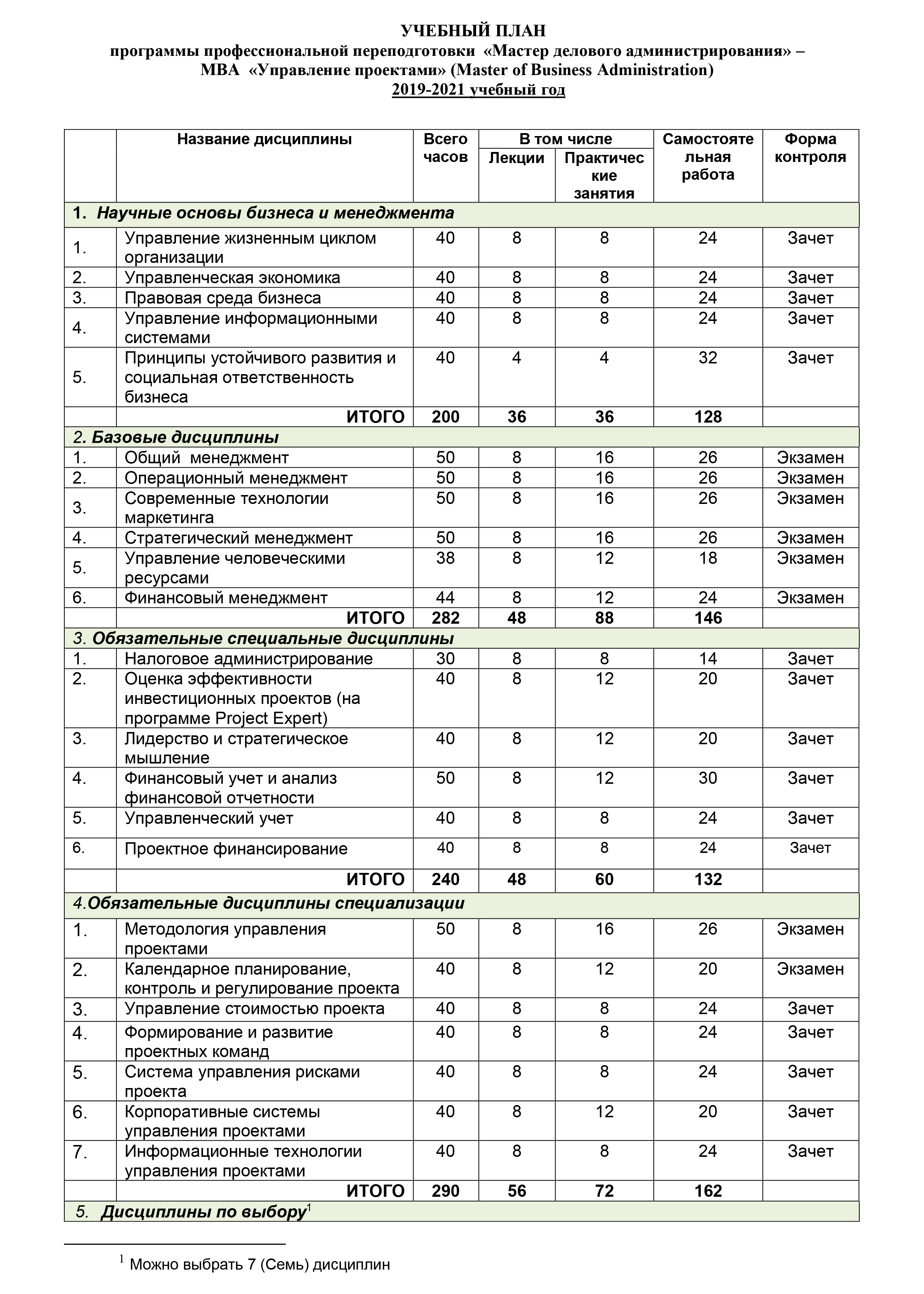 Учебный план программы «Управление проектами» в ИБДА РАНХиГС. Часть дисциплин обязательные, часть — по выбору. Из 19 можно выбрать 7