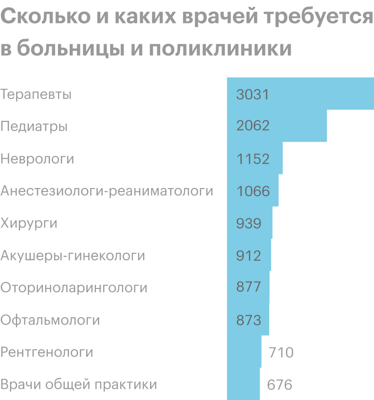 Сколько врачей. Сколько зарабатывают врачи. Зарплата врача в России. Сколько получают доктора. Какие врачи зарабатывают больше.