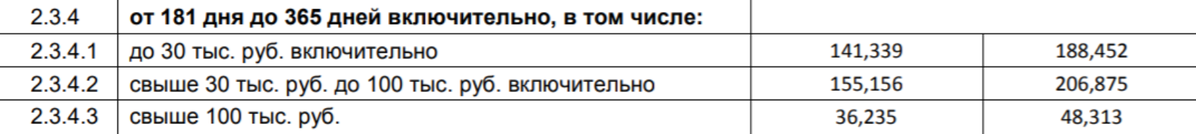 Среднерыночные значения полной стоимости потребительского кредита для микрофинансовых организаций от 16 августа 2019 года