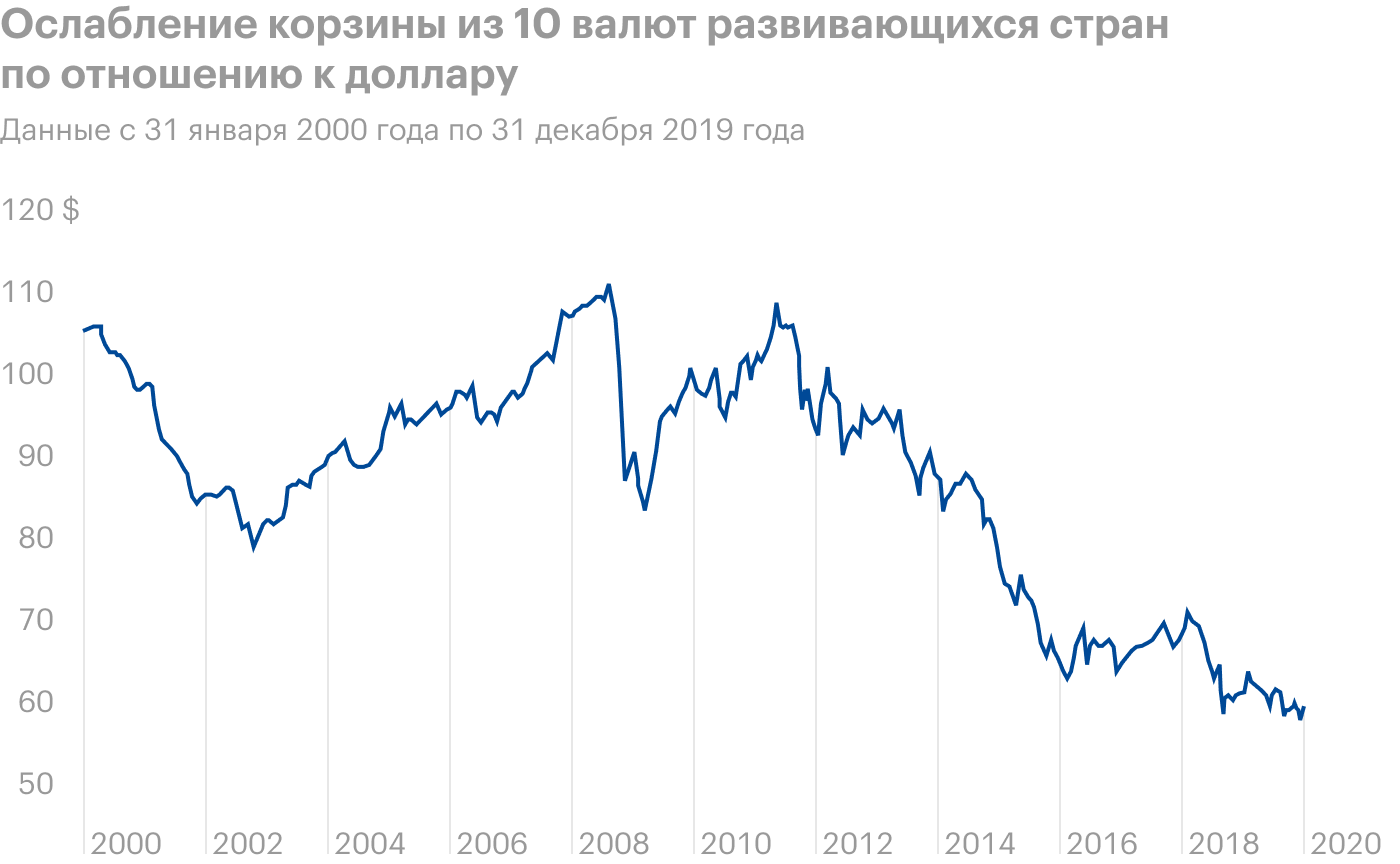 Ослабление носит волновой характер — сопровождается периодическими импульсами укрепления корзины развивающихся валют по отношению к американской. Источник: Wasatch Global Investors