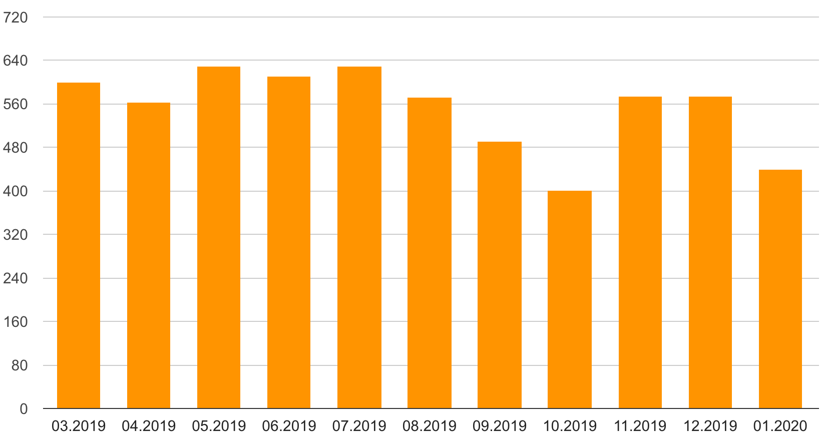 Мои расходы на продукты за последние 11 месяцев