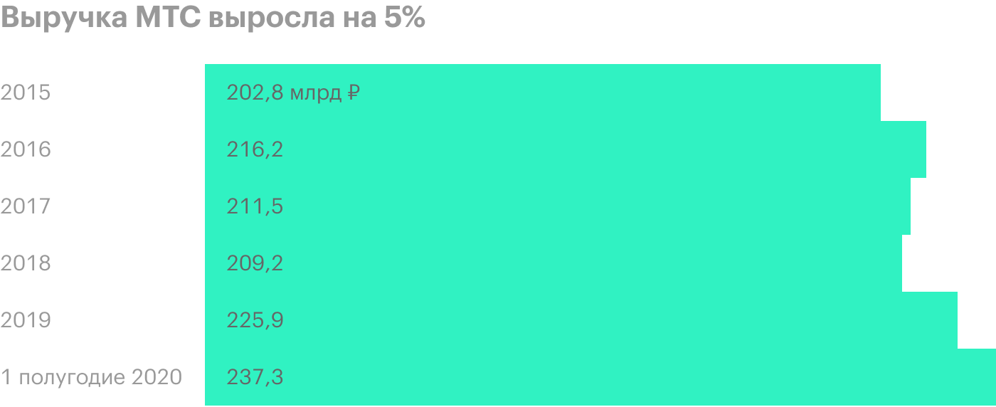 Источник: финансовые отчеты МТС за первый и второй кварталы 2020 года