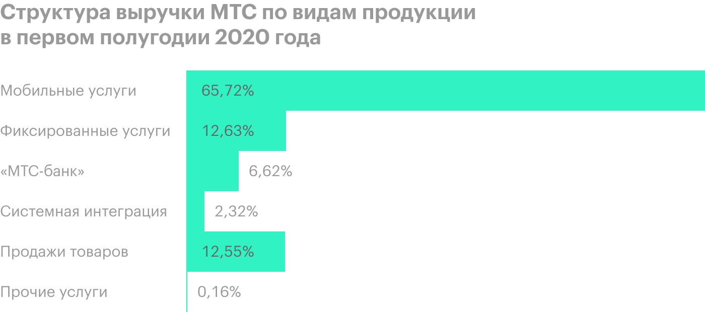Источник: финансовые отчеты МТС за первый и второй кварталы 2020 года