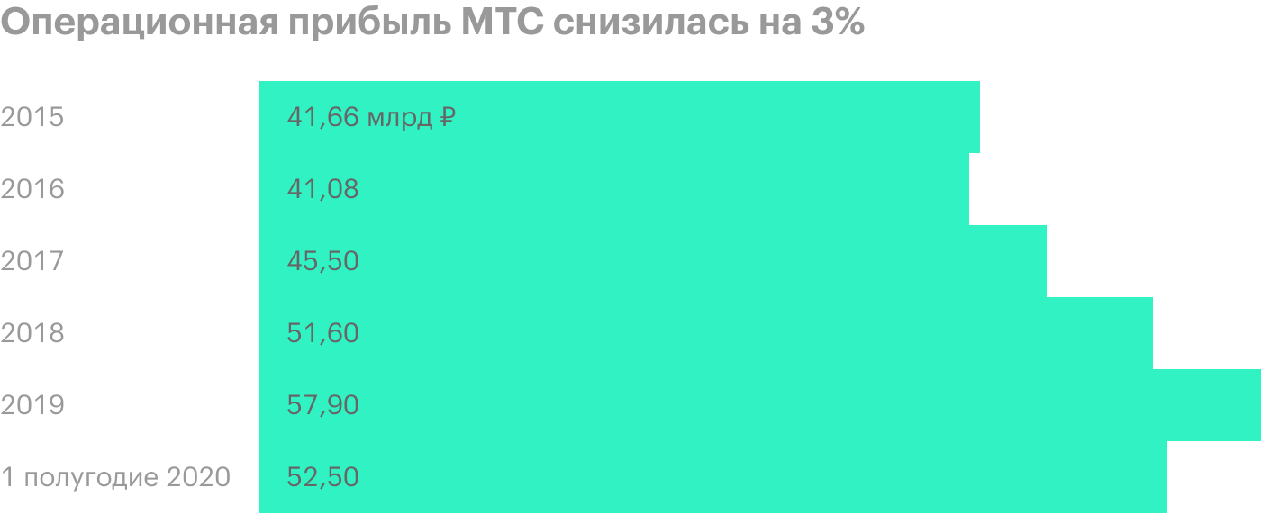 Источник: финансовые отчеты МТС за первый и второй кварталы 2020 года