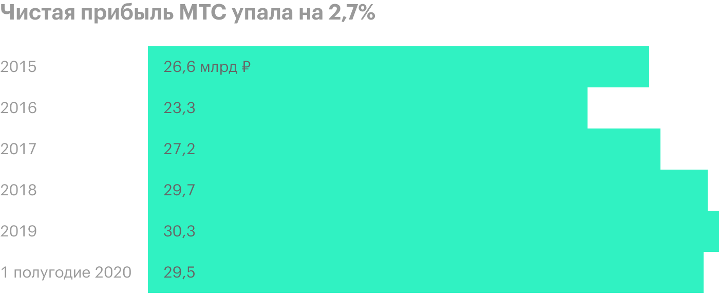 Источник: финансовые отчеты МТС за первый и второй кварталы 2020 года
