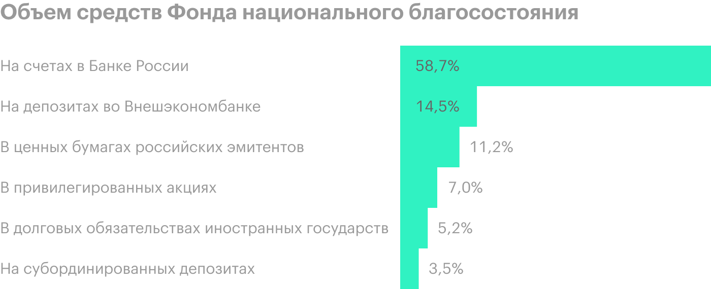 Структура активов ФНБ по состоянию на 1 января 2020 года. Источник: данные Минфина