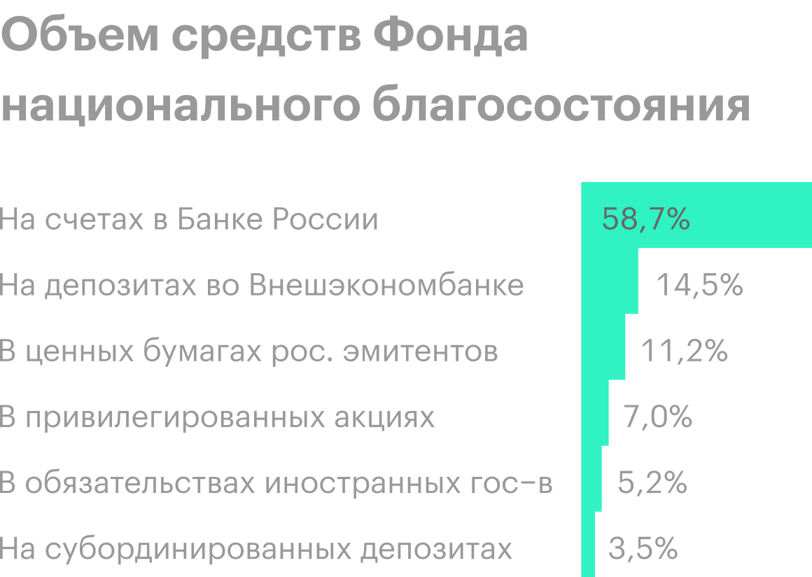 Структура активов ФНБ по состоянию на 1 января 2020 года. Источник: данные Минфина