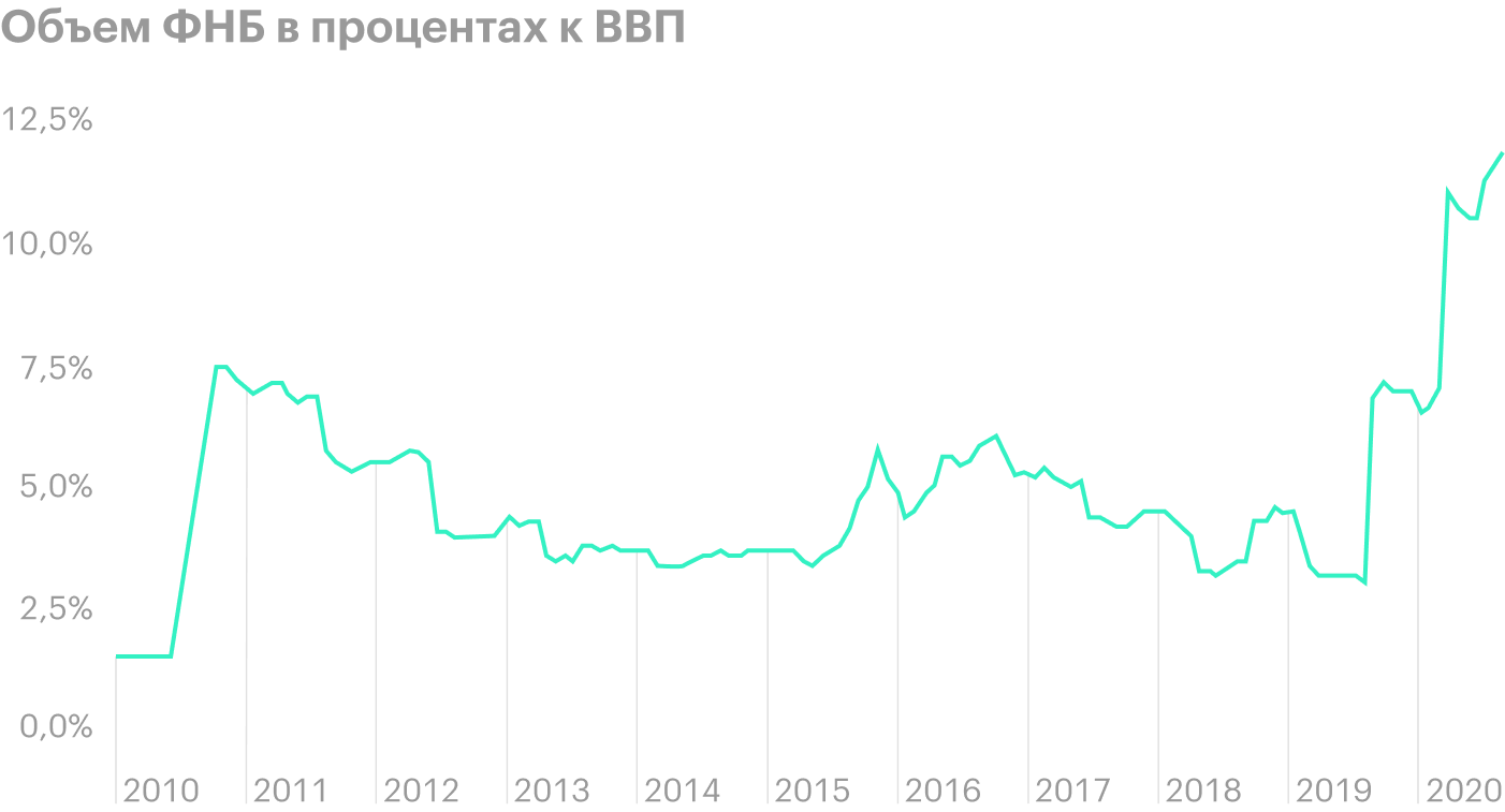 1 августа 2019 года средства в ФНБ превысили 7% ВВП. Это важное пороговое значение. Как только денег становится больше, чем 7% ВВП, их можно использовать для финансирования крупных проектов. Источник: данные Минфина