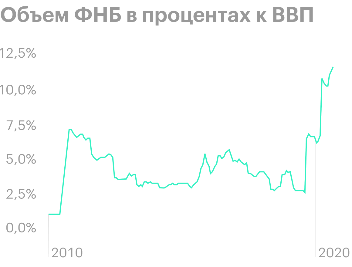 1 августа 2019 года средства в ФНБ превысили 7% ВВП. Это важное пороговое значение. Как только денег становится больше, чем 7% ВВП, их можно использовать для финансирования крупных проектов. Источник: данные Минфина