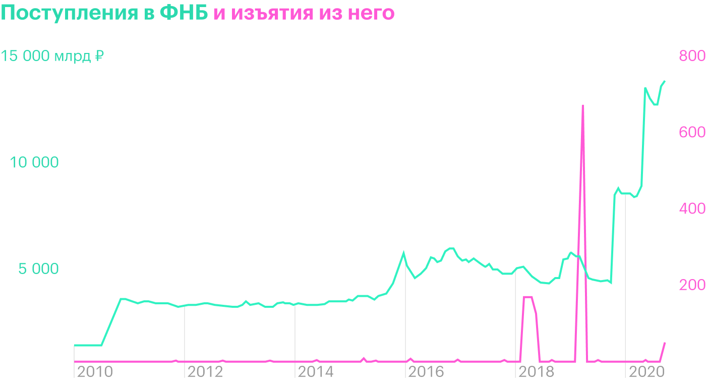 С 2010 по 2019 год деньги в ФНБ в основном копились. Крупные траты произошли только в 2018—2019 годах. Источник: данные Минфина