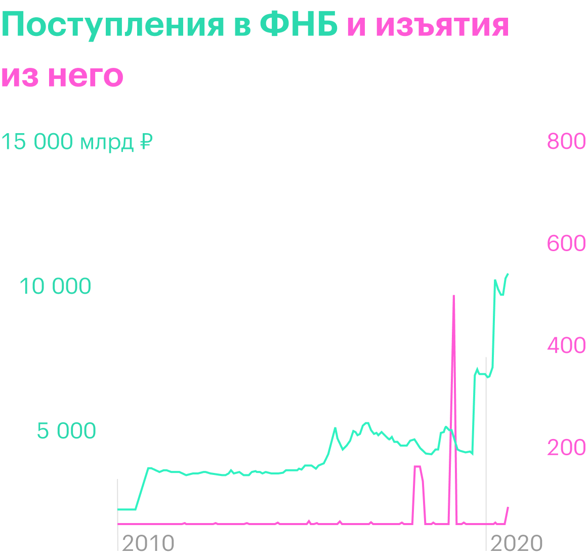 С 2010 по 2019 год деньги в ФНБ в основном копились. Крупные траты произошли только в 2018—2019 годах. Источник: данные Минфина