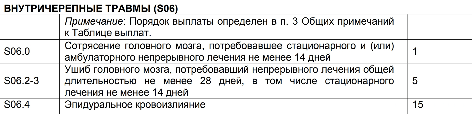 «ВТБ-страхование» в правилах говорит: за сотрясение мозга заплатим только тем, кто лечился после травмы