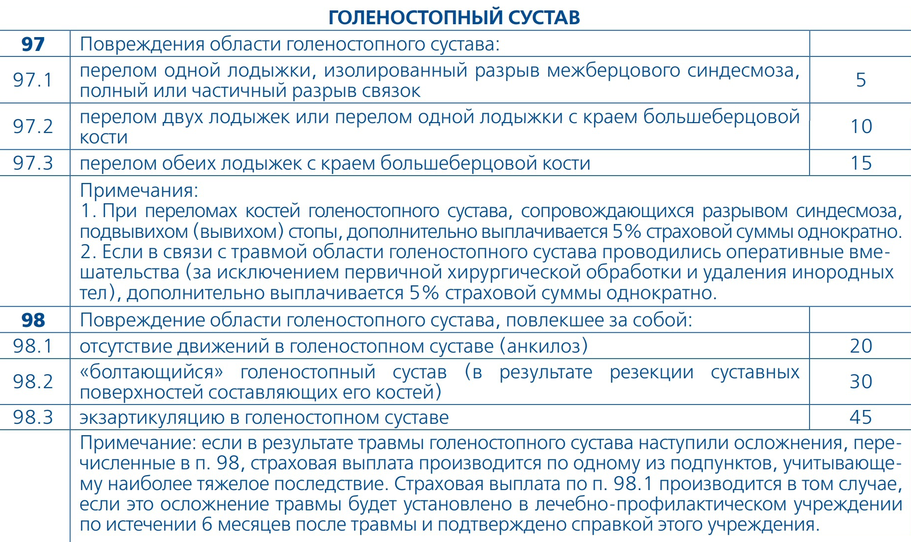 А в правилах страхования эта же травма называется частичным разрывом связок