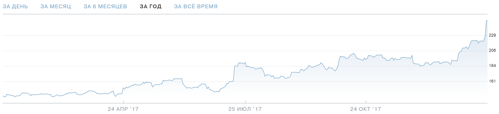 Акции Netflix — график Тинькофф-инвестиций