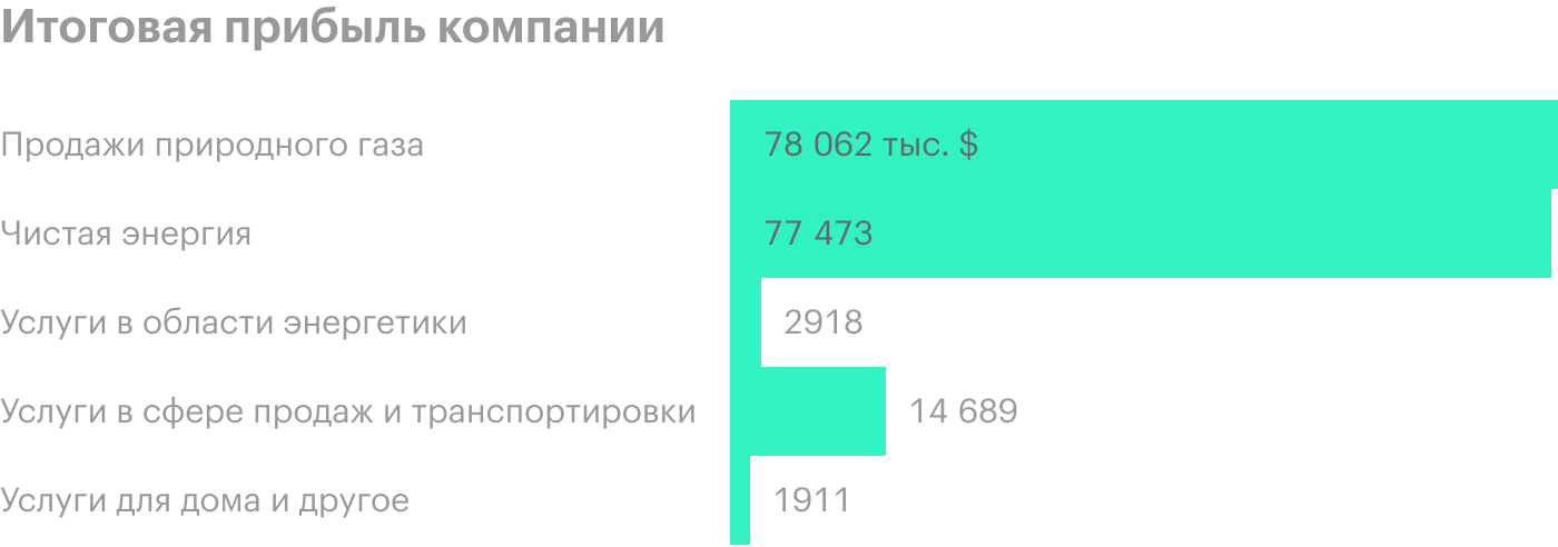 Источник: годовой отчет компании, стр. 125 (149)