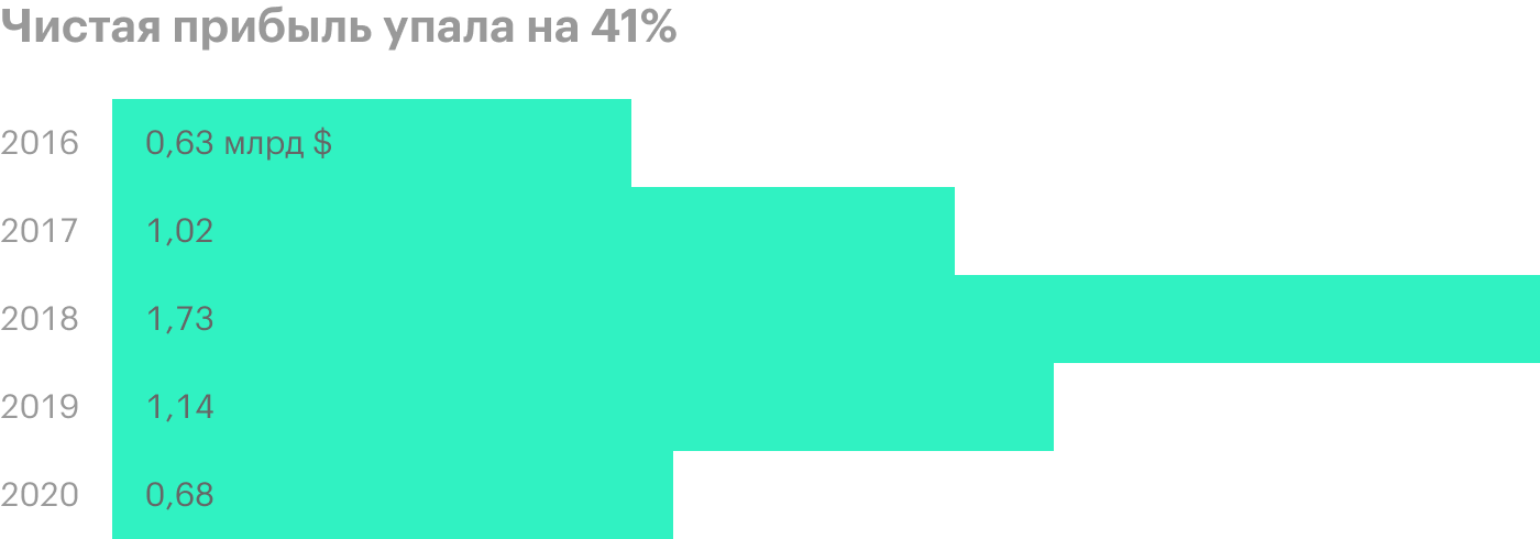 Источник: финансовая отчетность НЛМК за 9 месяцев 2020 года
