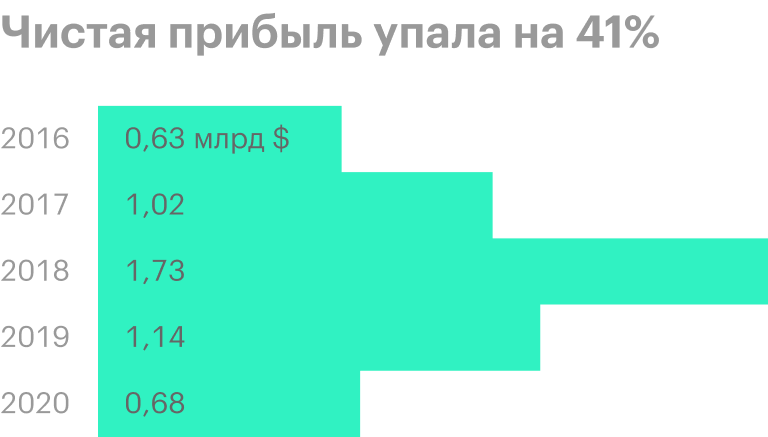 Источник: финансовая отчетность НЛМК за 9 месяцев 2020 года