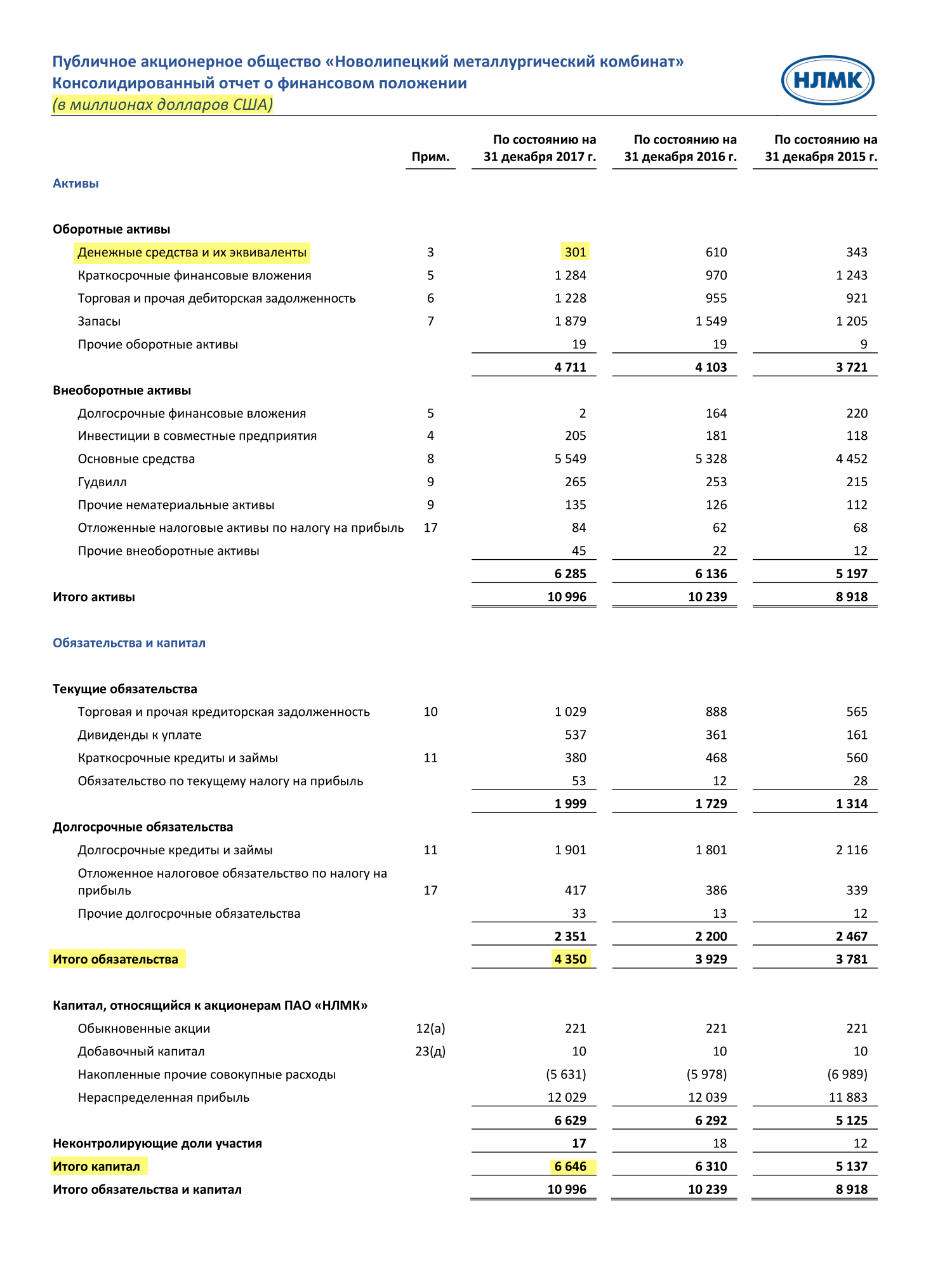 Страница 13 отчета НЛМК по итогам 2017 года