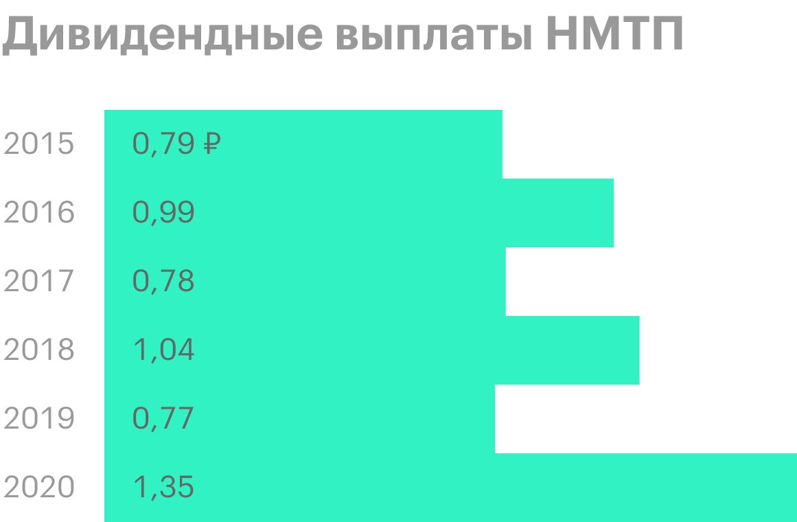 Источник: дивидендная политика НМТП