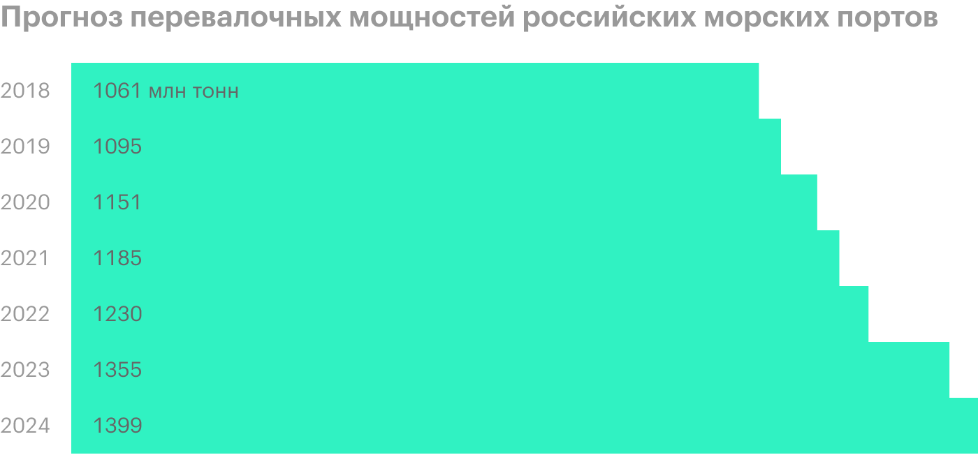 Источник: обзор отрасли грузоперевозок в России, стр. 33