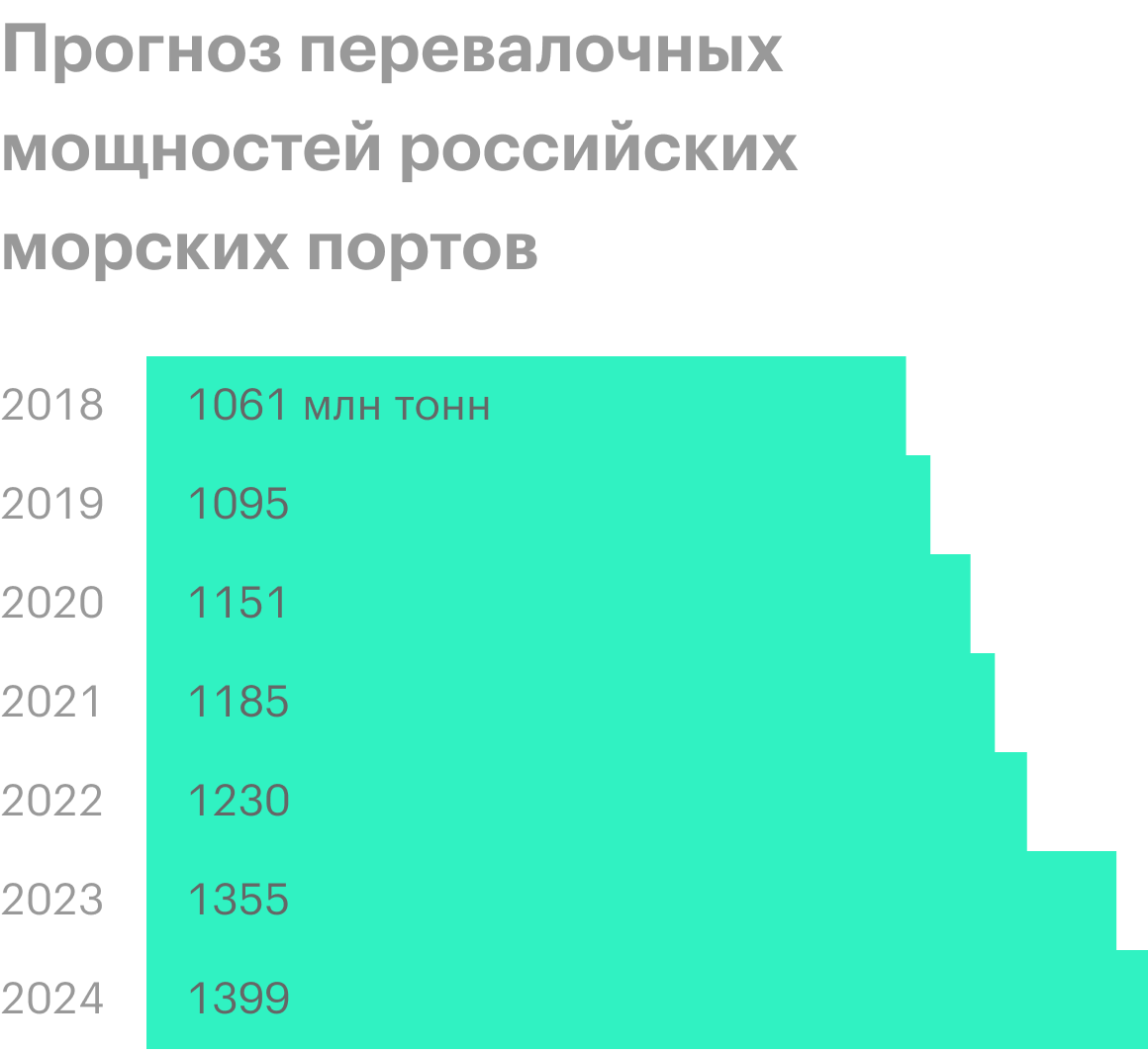 Источник: обзор отрасли грузоперевозок в России, стр. 33