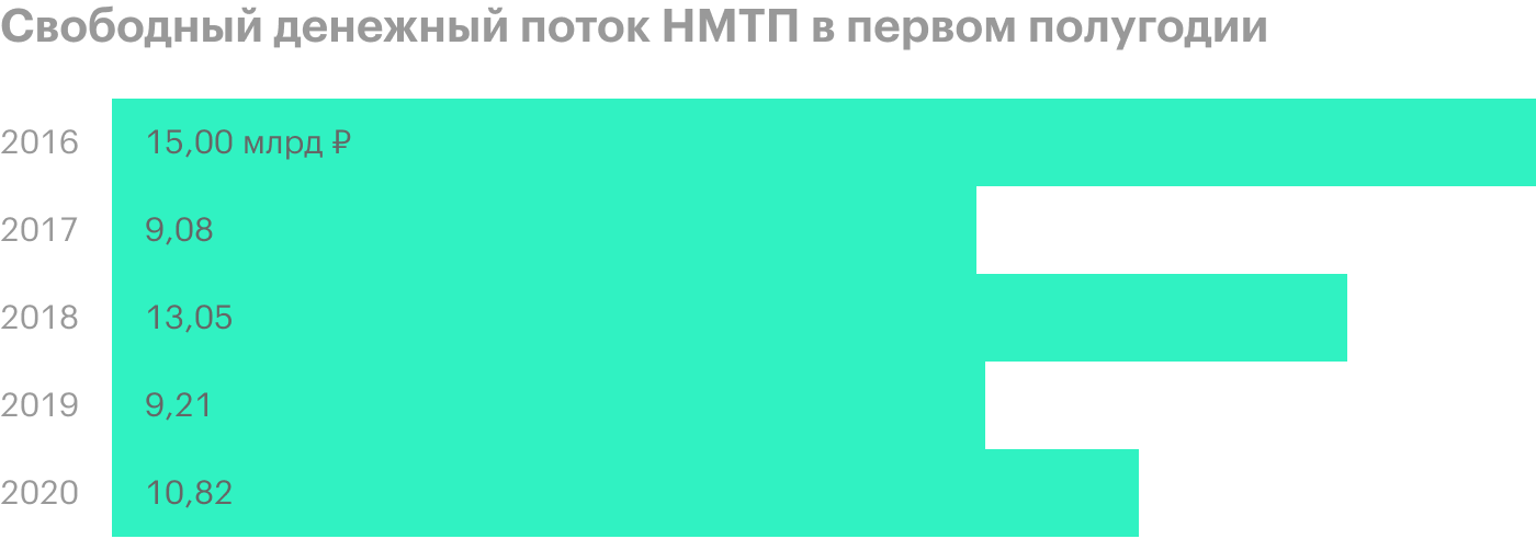 Источник: финансовая отчетность НМТП по МСФО