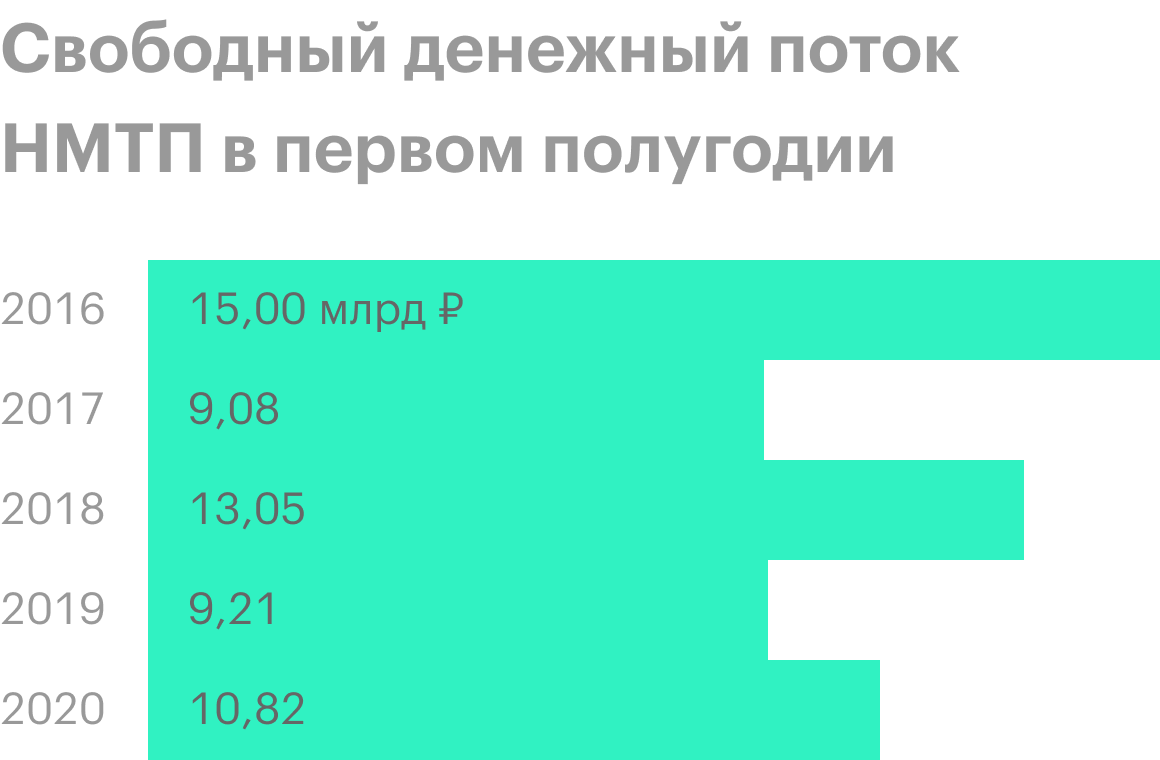 Источник: финансовая отчетность НМТП по МСФО