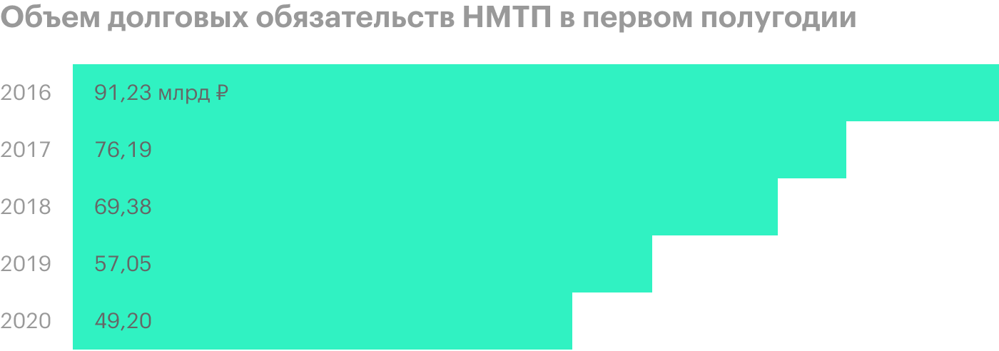 Источник: финансовая отчетность НМТП по МСФО