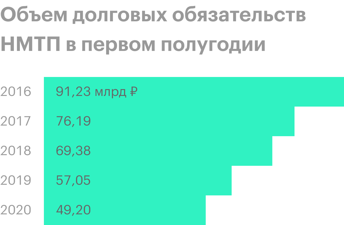 Источник: финансовая отчетность НМТП по МСФО