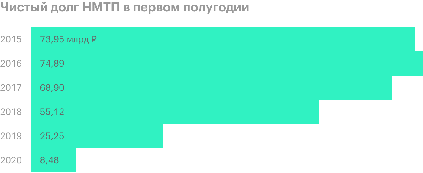 Источник: финансовая отчетность НМТП по МСФО