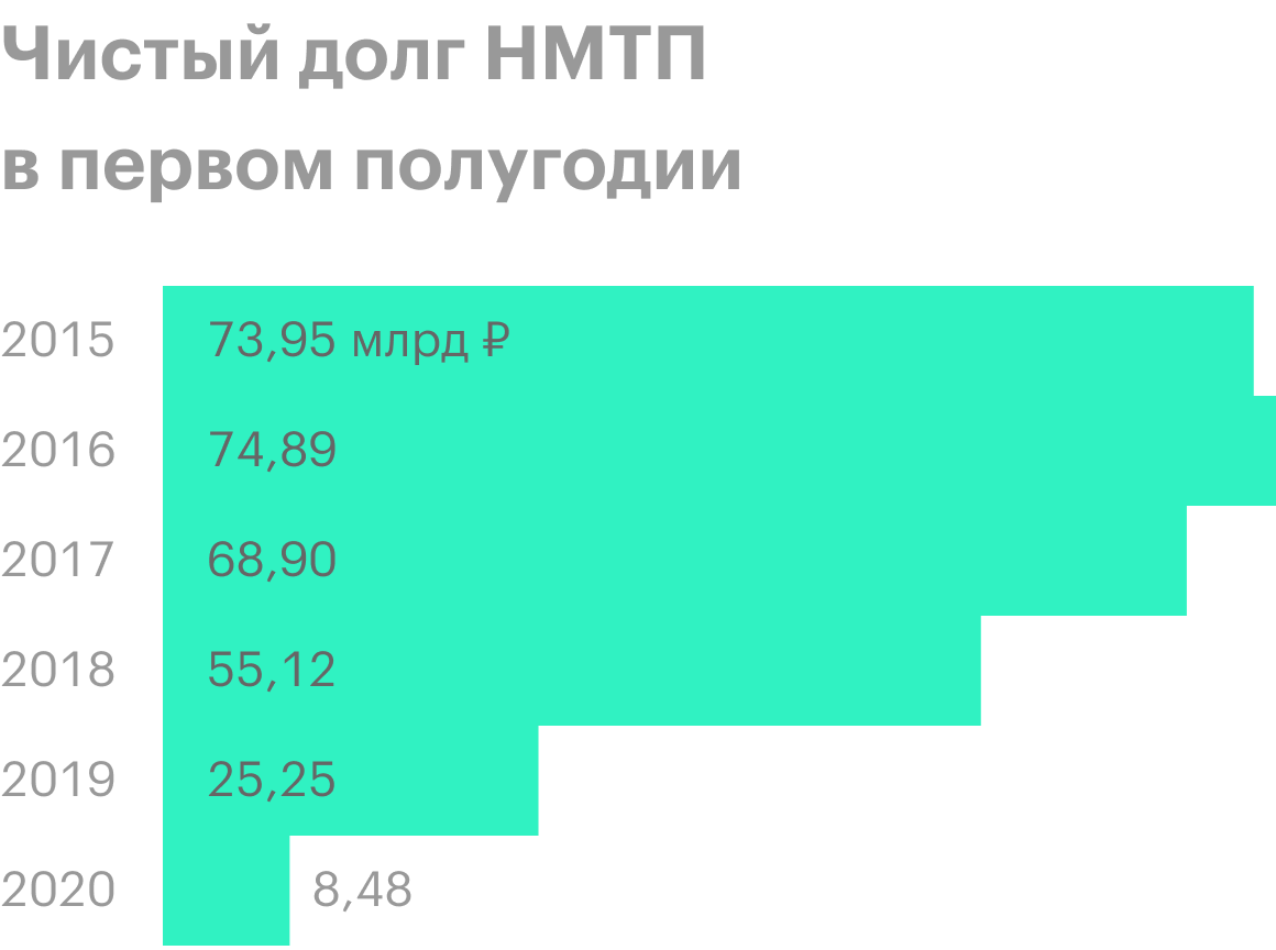 Источник: финансовая отчетность НМТП по МСФО