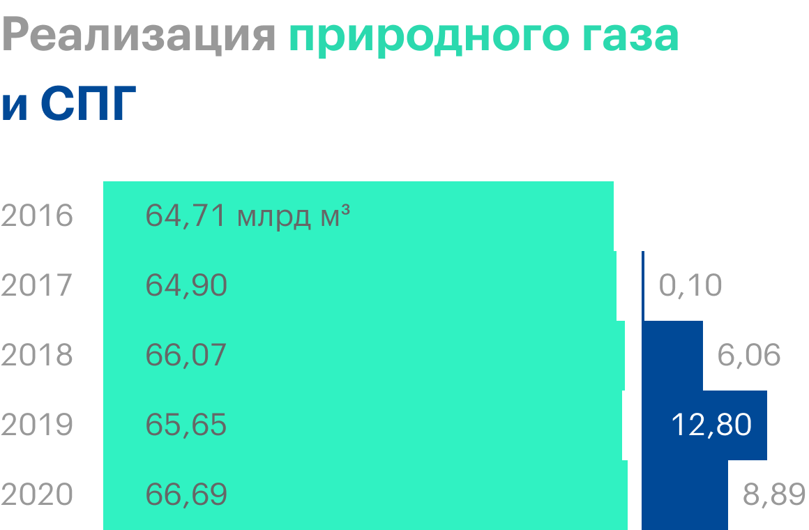 Источник: пресс-релизы «Новатэка»
