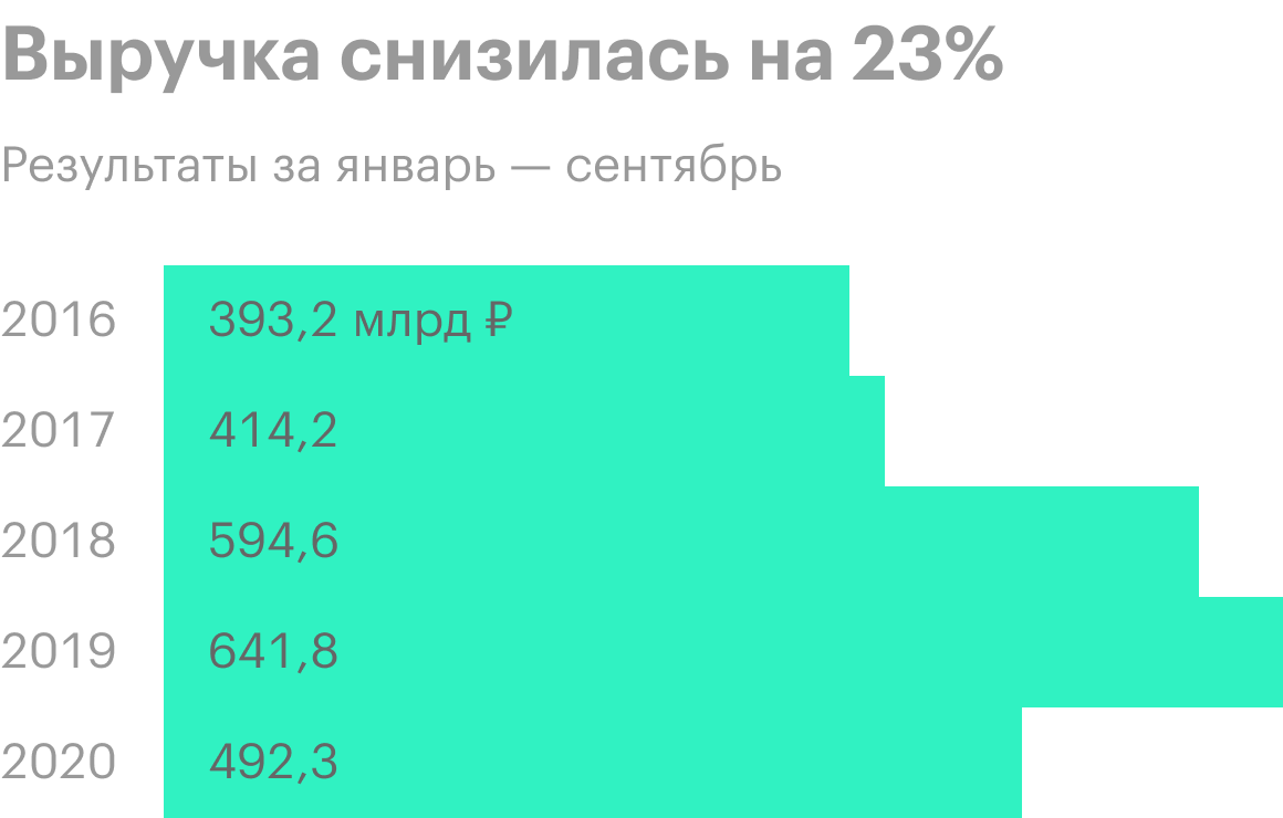 Источник: финансовая отчетность «Новатэка»