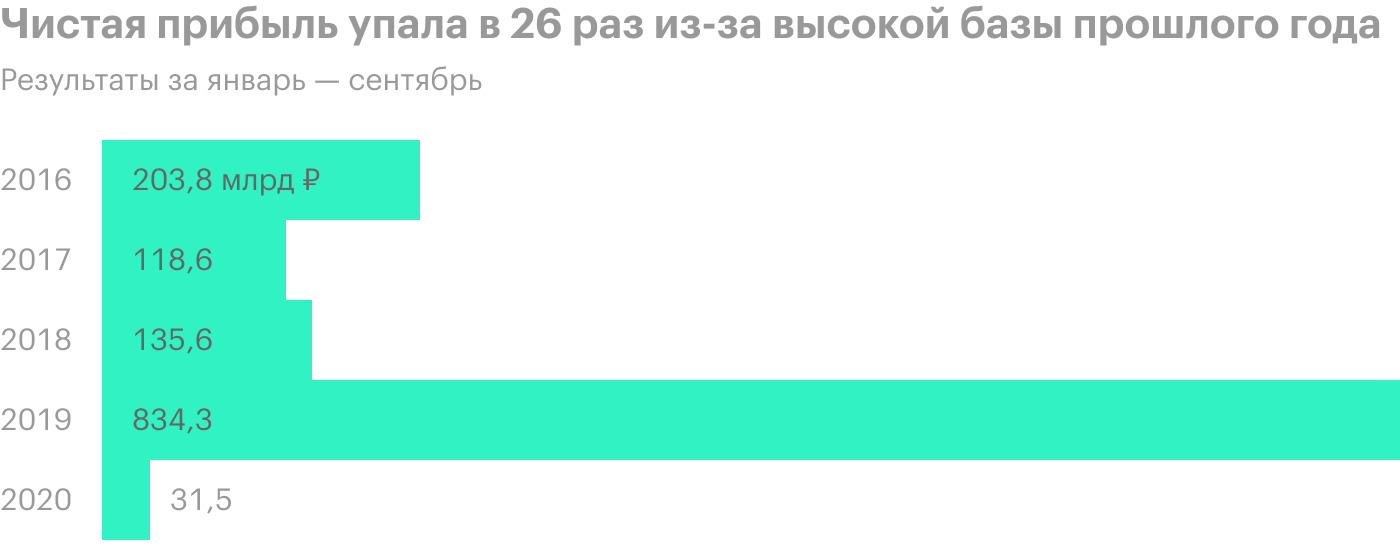 Источник: финансовая отчетность «Новатэка»