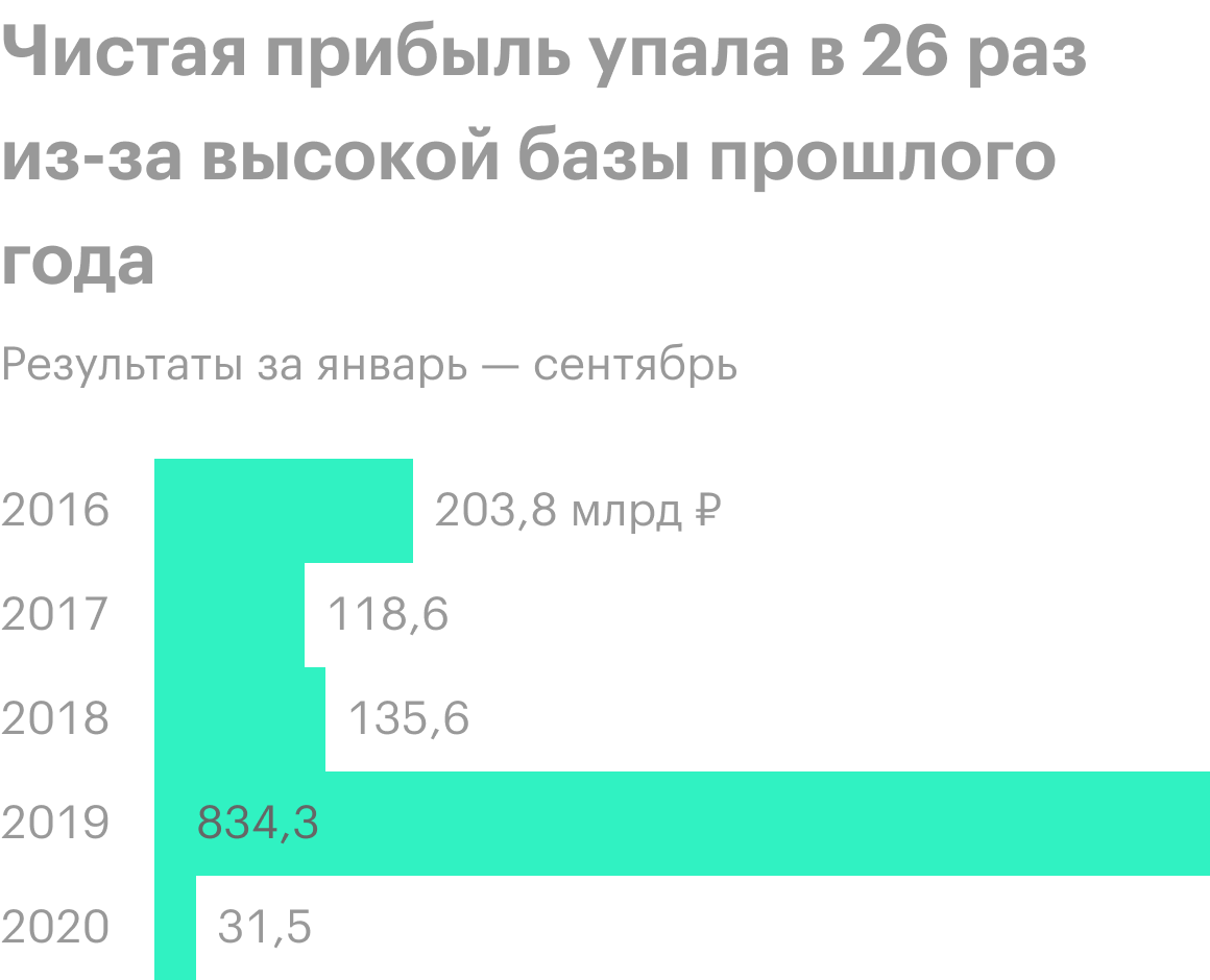 Источник: финансовая отчетность «Новатэка»