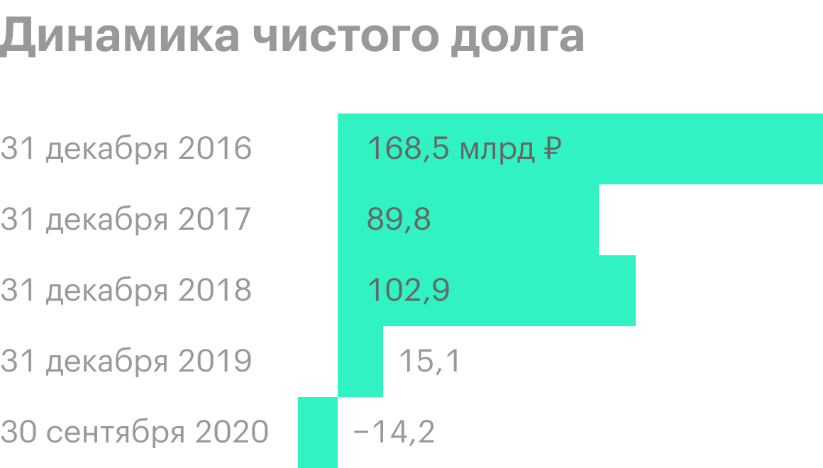 Источник: финансовая отчетность «Новатэка»
