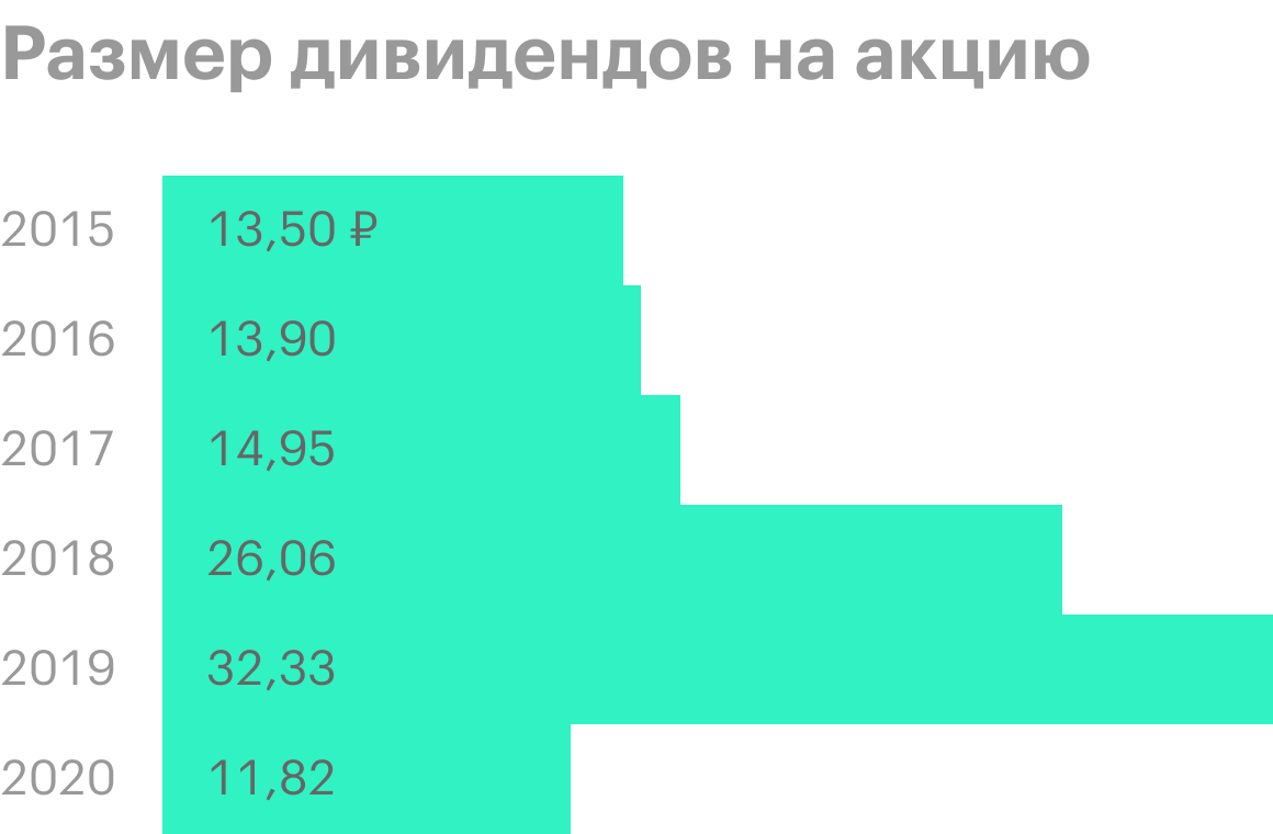 Источник: история дивидендных выплат «Новатэка»