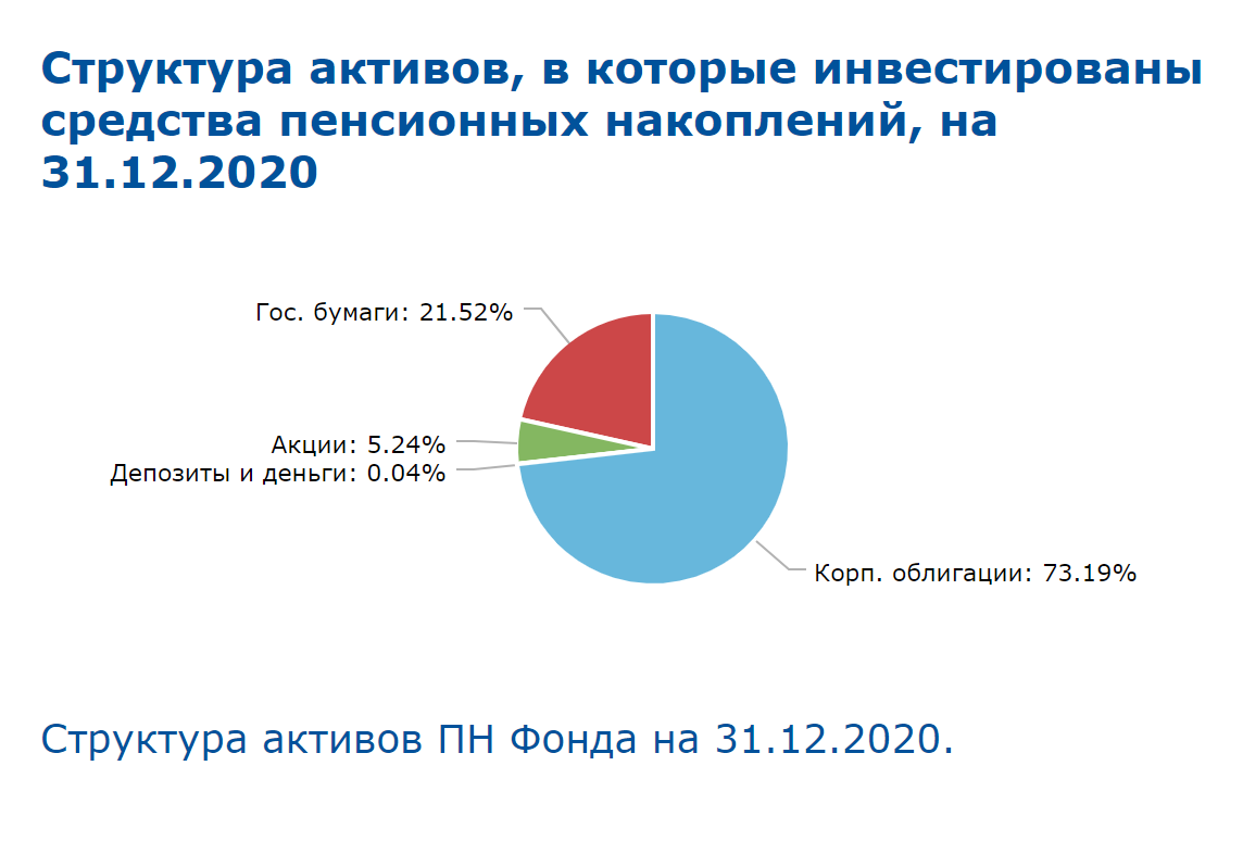 Структура активов НПФ «Социум» на 31.12.2020
