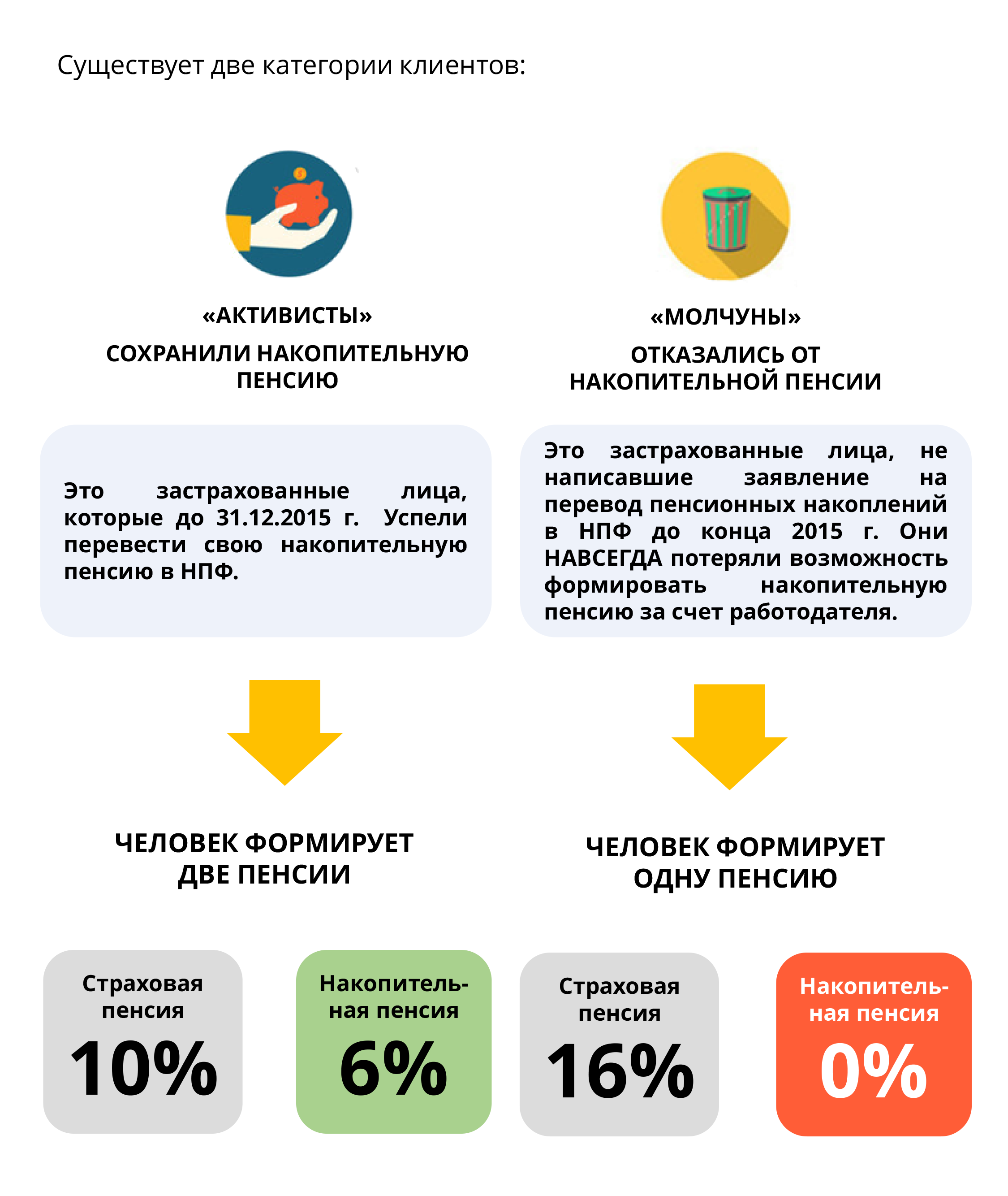 Как формируется пенсия «молчунов» и «активистов» — схема из учебного пособия фонда «Доверие»