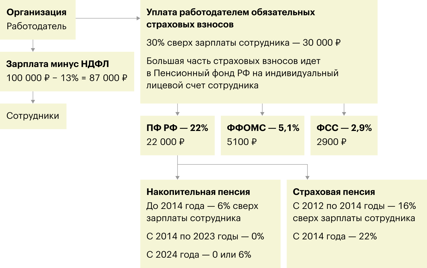 Как формируется будущая пенсия на примере зарплаты в 100 000 <span class=ruble>Р</span>